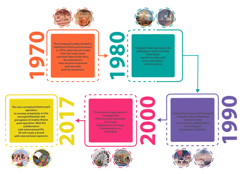 Sambill Park company history timeline